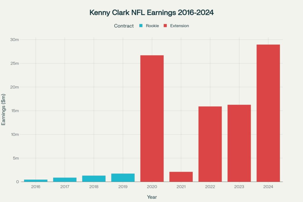 Kenny Clark NFL net worth career earnings progression from Packers to Cowboys defensive tackle salary Kenny Clark net worth growth graph NFL Cowboys Packers defensive tackle career earnings